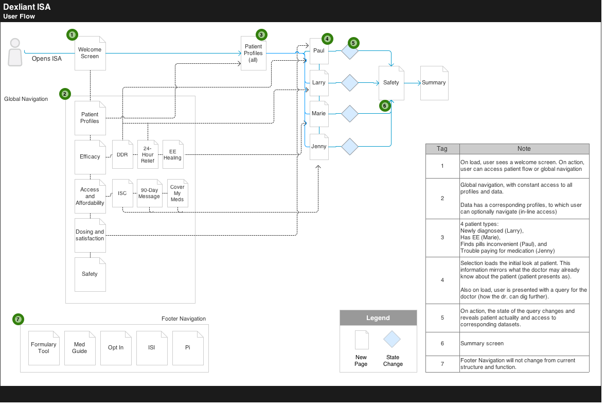 User Flow