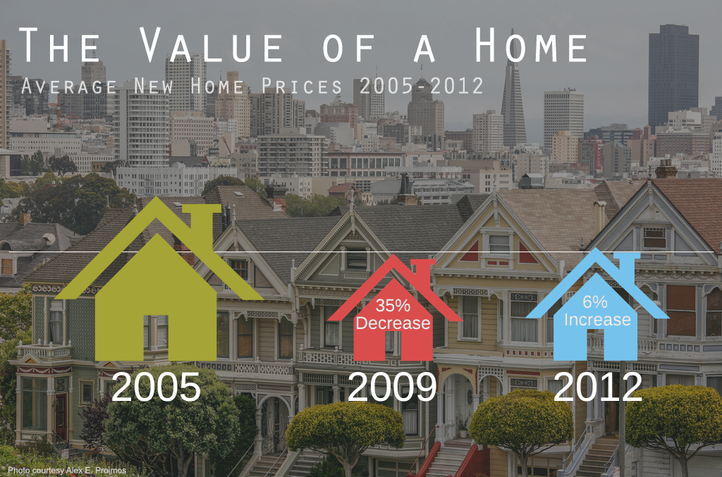 Average New Home Prices 2005-2012