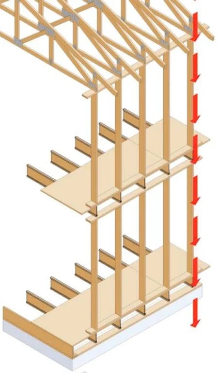 Framing members “stacked” (aligned vertically) to create a direct load path