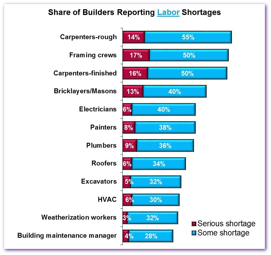 Labor Shortages Intensifying for More Builders