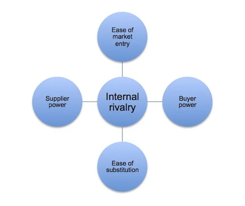Michael Porter’s Five Forces