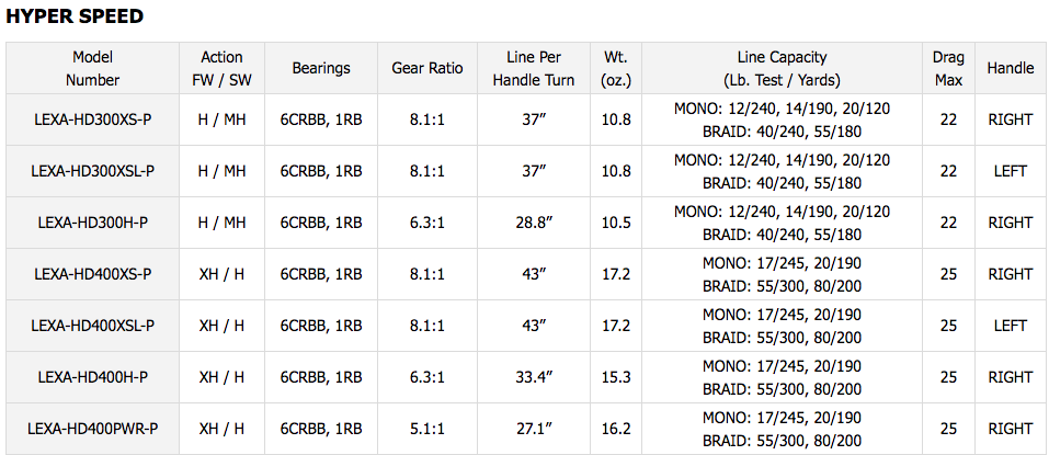 Lexa 400 Specs. Notice line per turn handle and max drag for each model