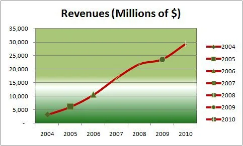 Google Revenues 2004-2010Graph.jpg
