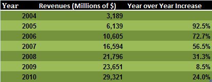 Google Revenues 2004-2010.jpg
