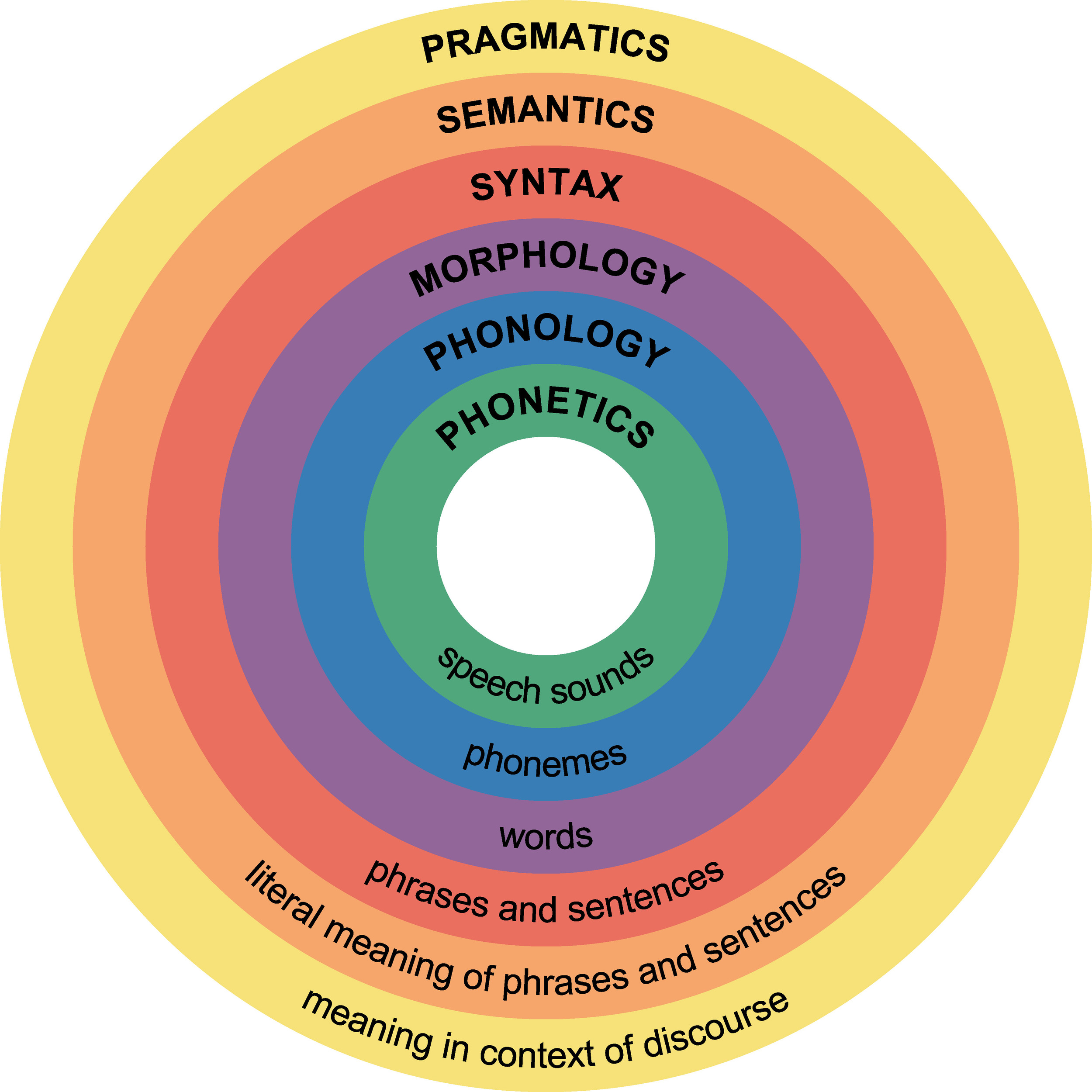 Major levels of linguistic structure - all fed directly into search engines to help them understand how we communicate information.