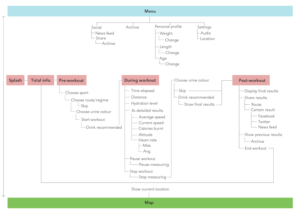 Initial app system user flowchart