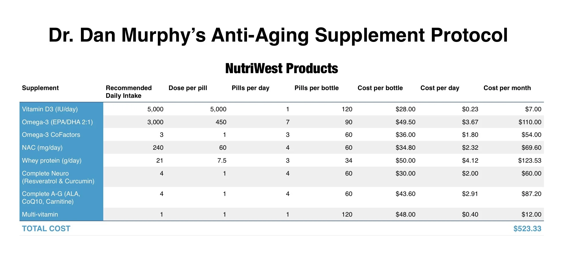 Cost per month of Dan Murphy's Wellness &amp; Longevity Protocol