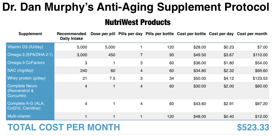 Dr. Dan Murphy recommends multiple daily supplements for brain health and "anti-aging" to avoid hefty medical expenses and insurance deductibles. Yet the monthly cost of this regimen is significantly more than most insurance premiums.