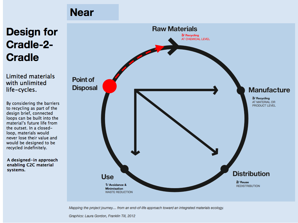 Design for Cyclability.003.png