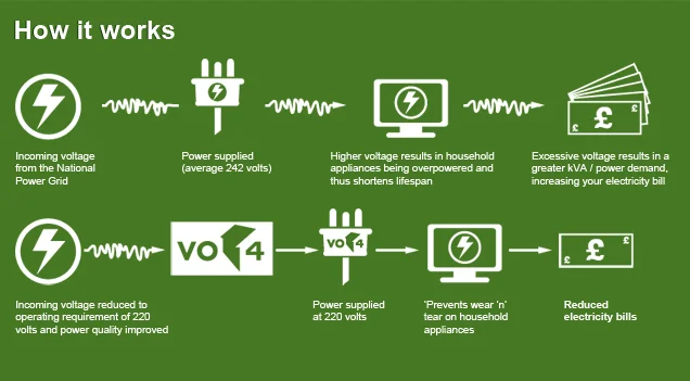 *These are figures for the Europe standard. But it shows the process of Power Optimisation. 