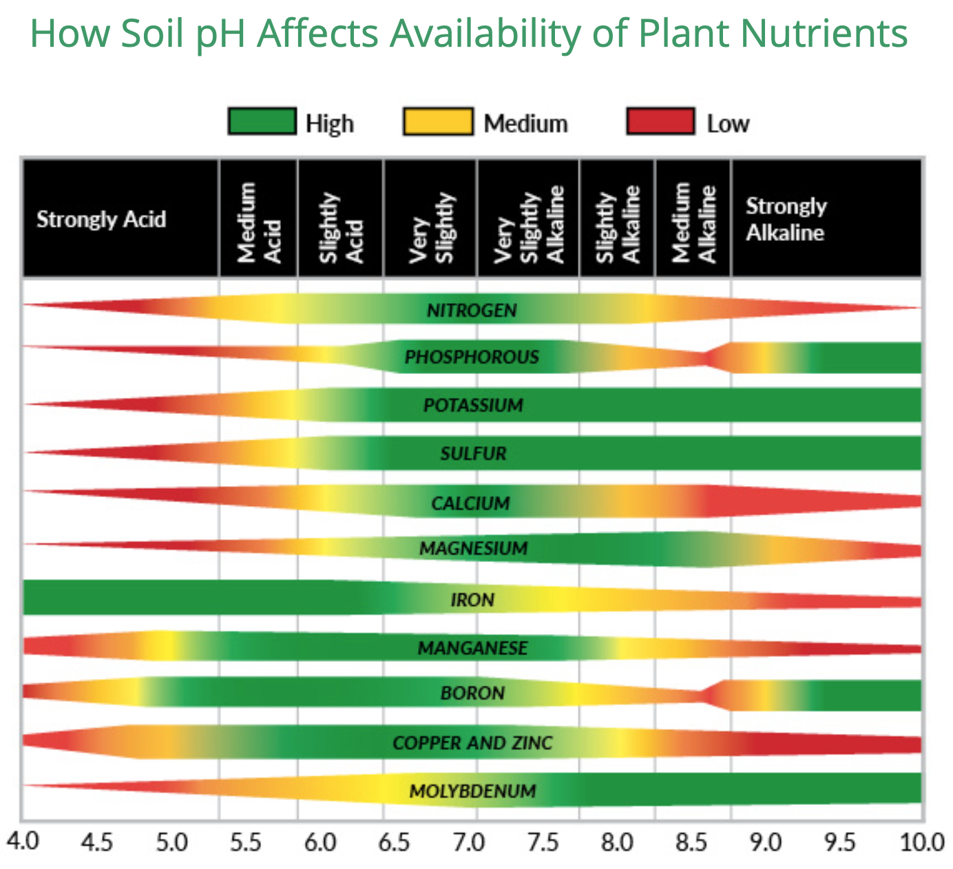 Note that most nutrients are at peak availability the closer you get to 7.0.