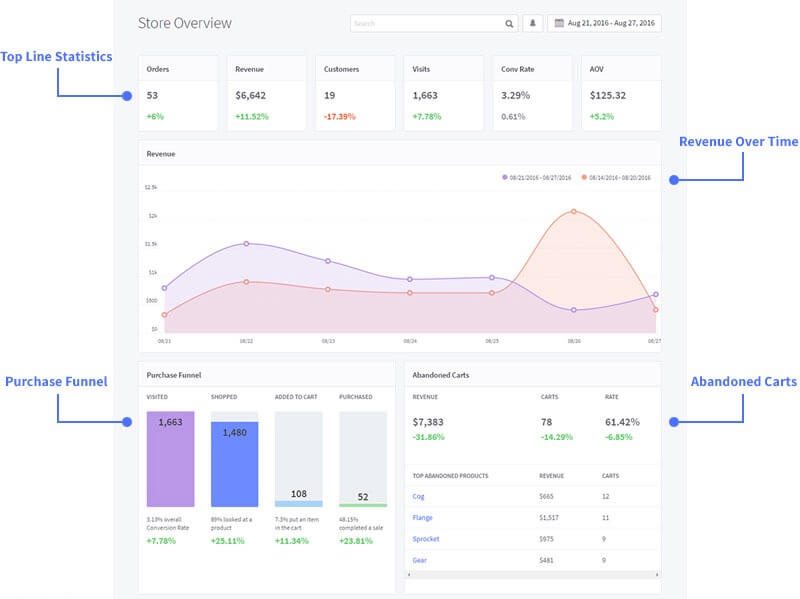 Professional reporting in Bigcommerce is provided on its cheapest plans