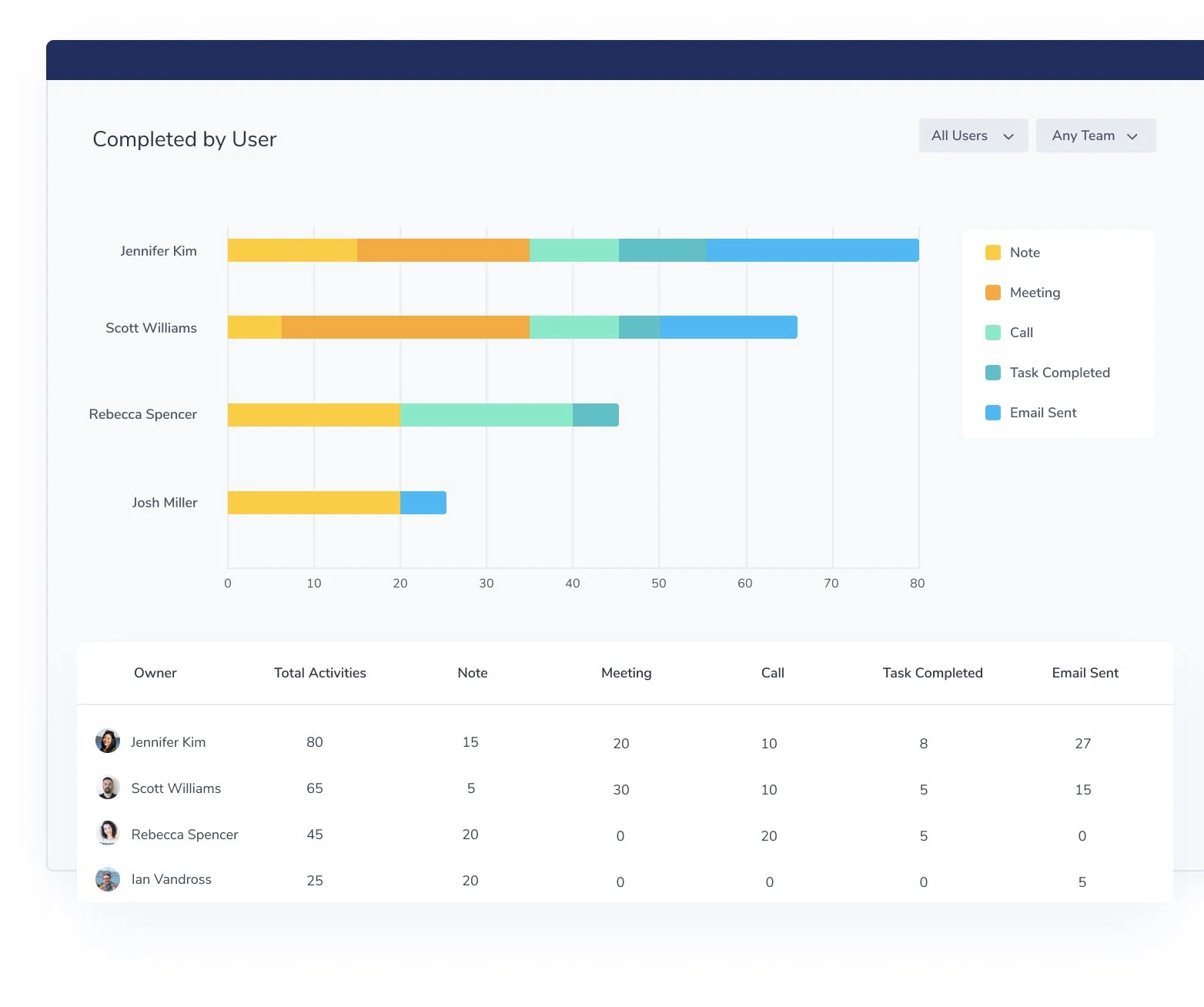 Reporting in Capsule CRM