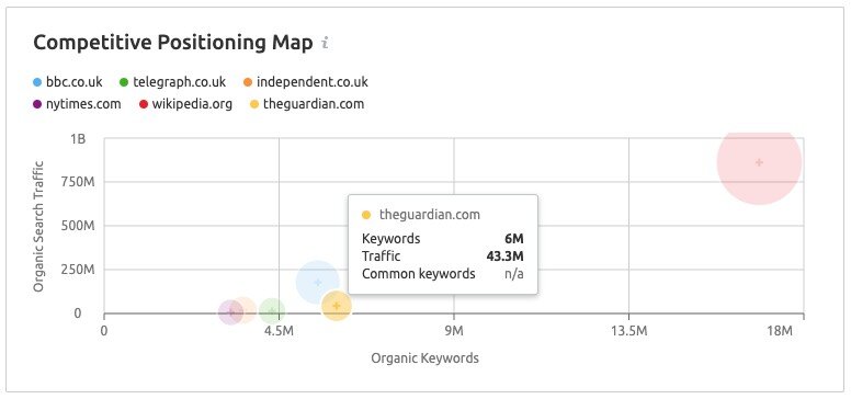 SEMrush’s ‘Competitive Positioning Map’ feature