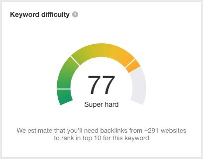 Ahrefs’ keyword difficulty score — note the useful information provided about how many backlinks you might need to rank on the first page of search results. It would be good if SEMrush provided this information too - as things stand, it doesn’t.