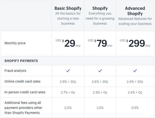 Shopify pricing (for its most popular plans - note that 'Lite' and 'Shopify Plus' plans are also available).