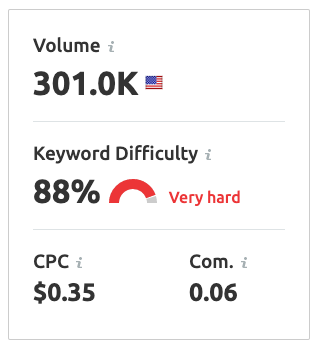 Semrush’s keyword difficulty score