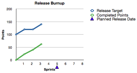 Basic Burndown