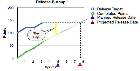 Burndown Gap Highlighted