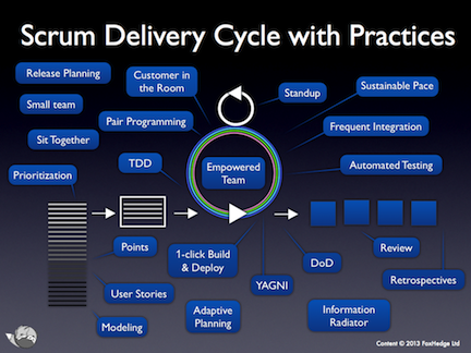 Scrum with Practices
