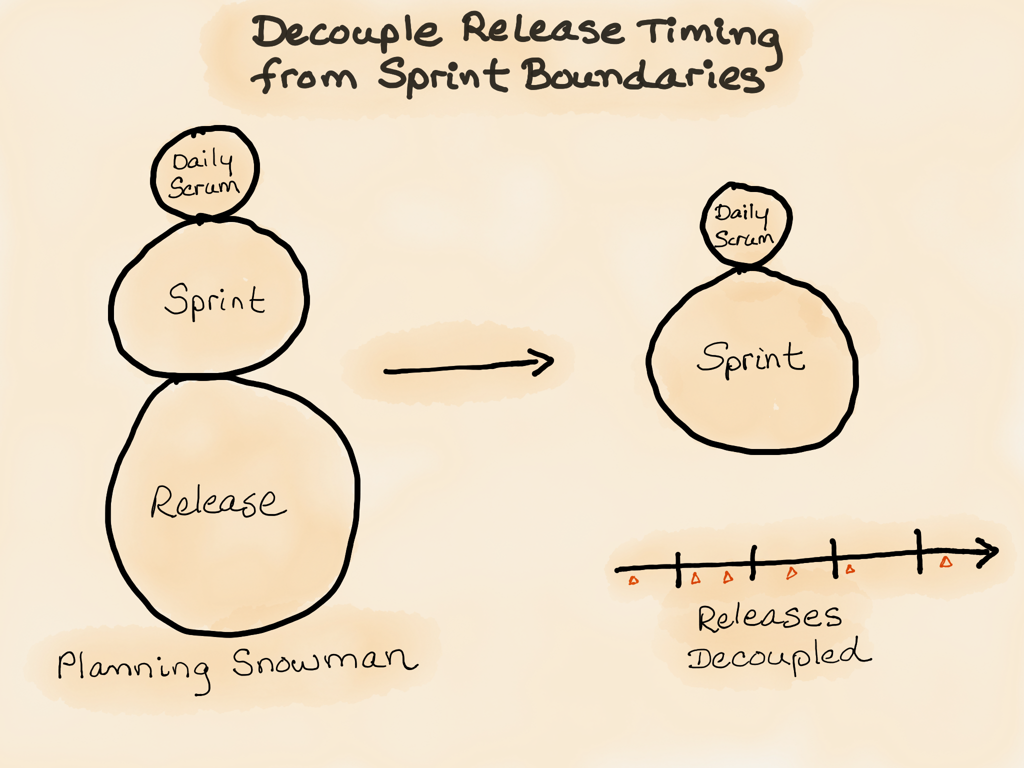 Decouple Release Timing from Sprint Boundaries