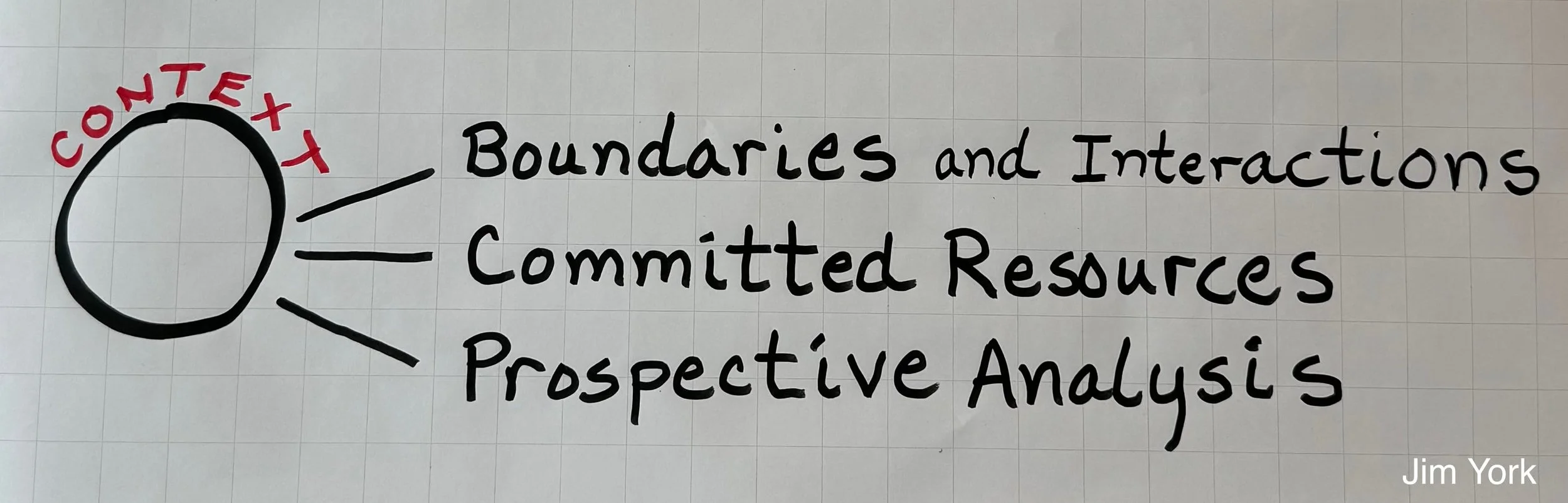 Context in Agile Chartering showing the sub-elements Boundaries and Interactions, Committed Resources, and Prospective Analysis