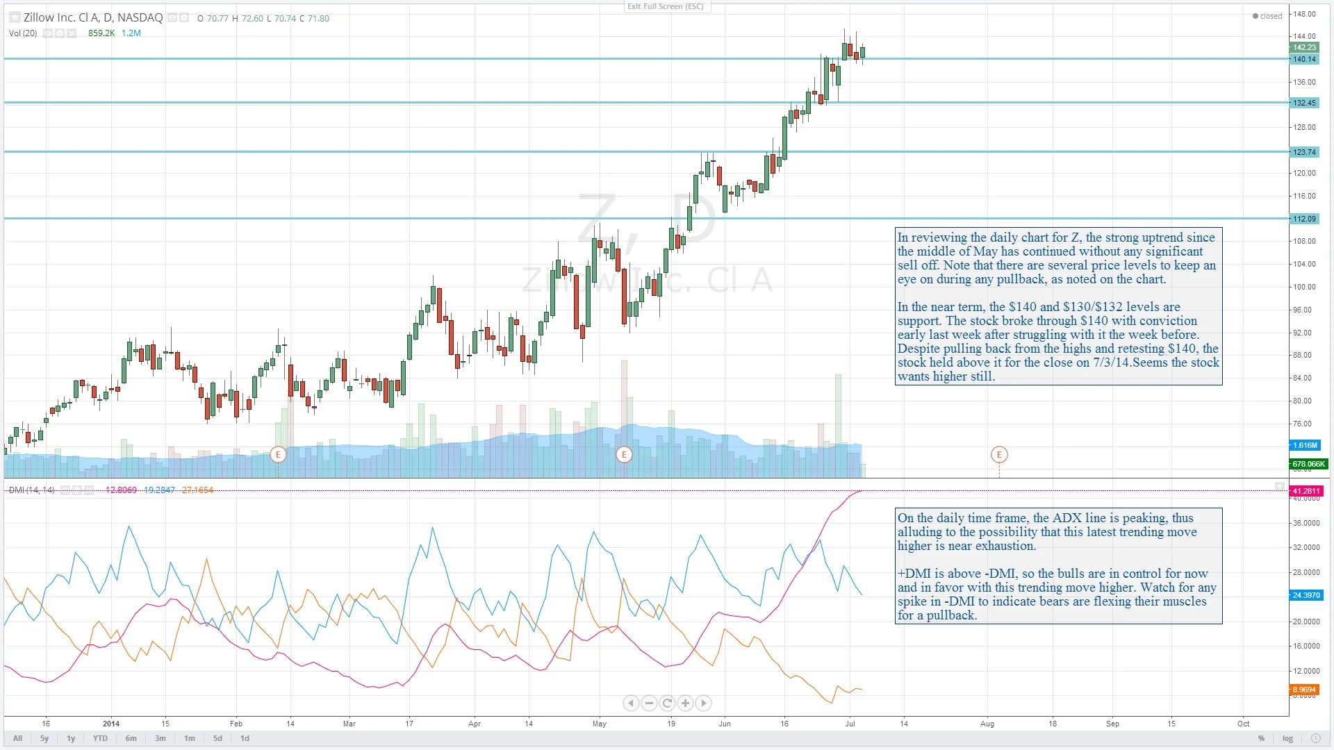 $Z : Zillow Inc.