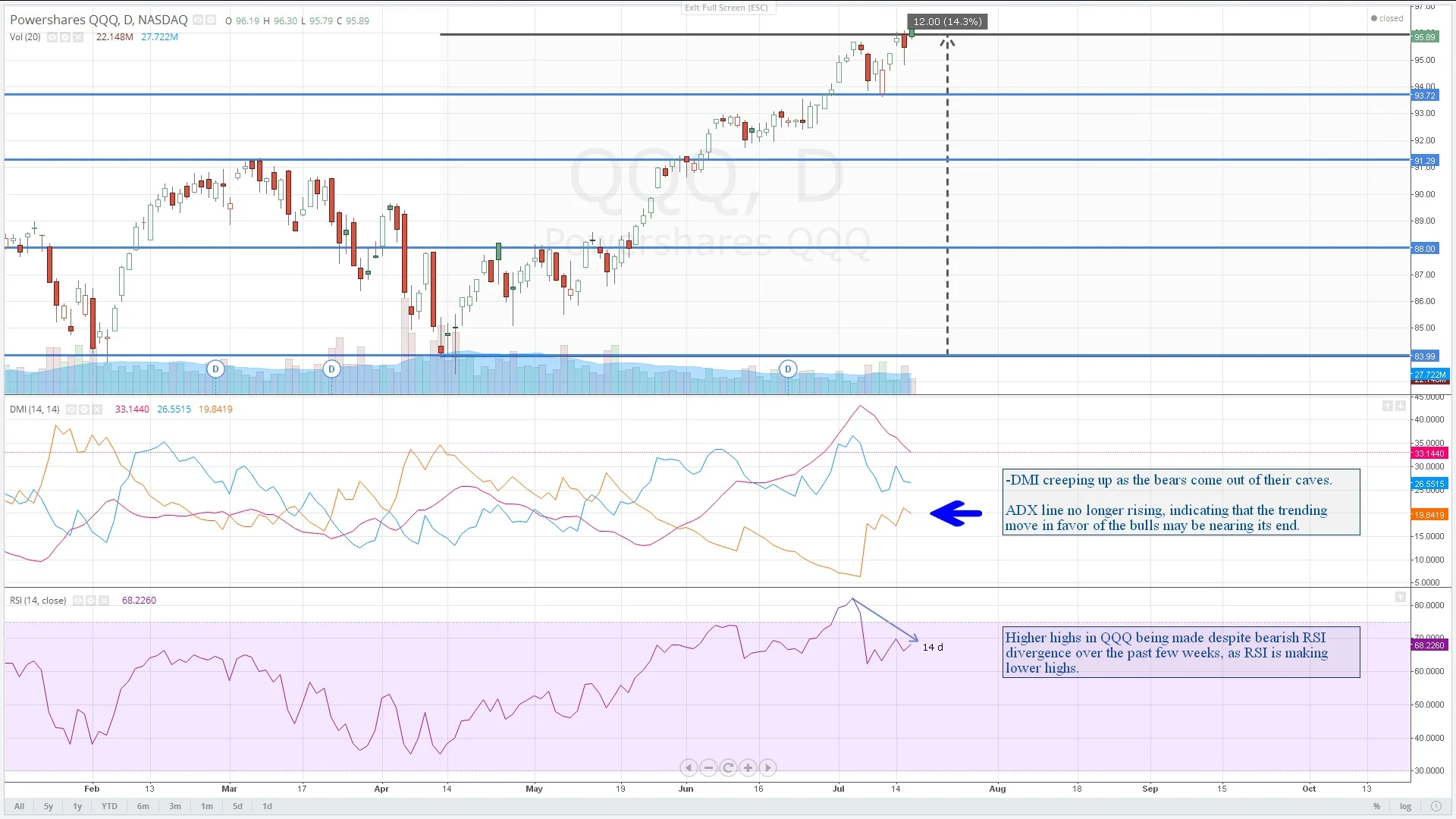 $QQQ : PowerShares Nasdaq