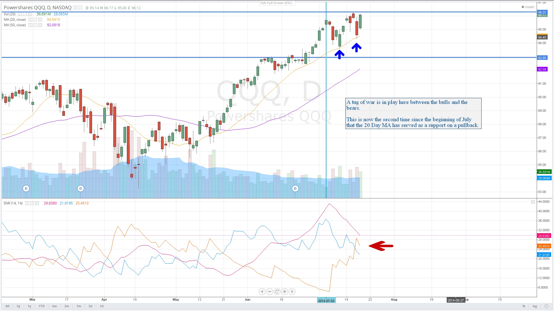 $QQQ : PowerShares Nasdaq