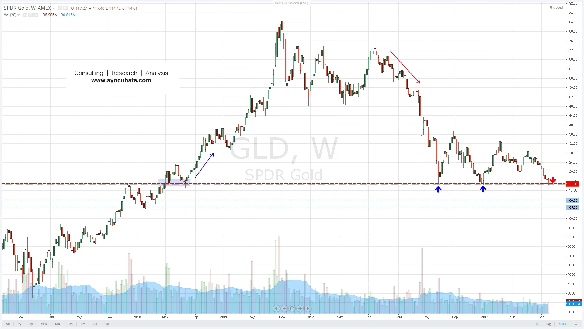 $GLD : SPDR Gold Trust ETF