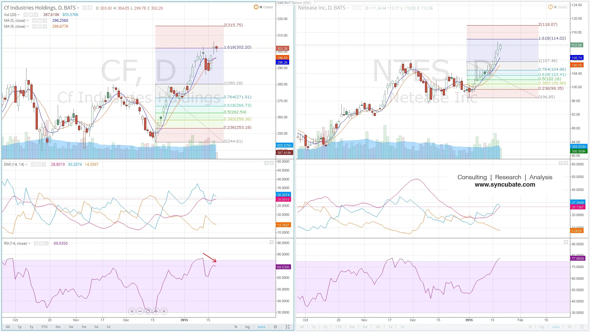 $CF : CF Industries Holdings Inc. ; $NTES : Netease Inc.