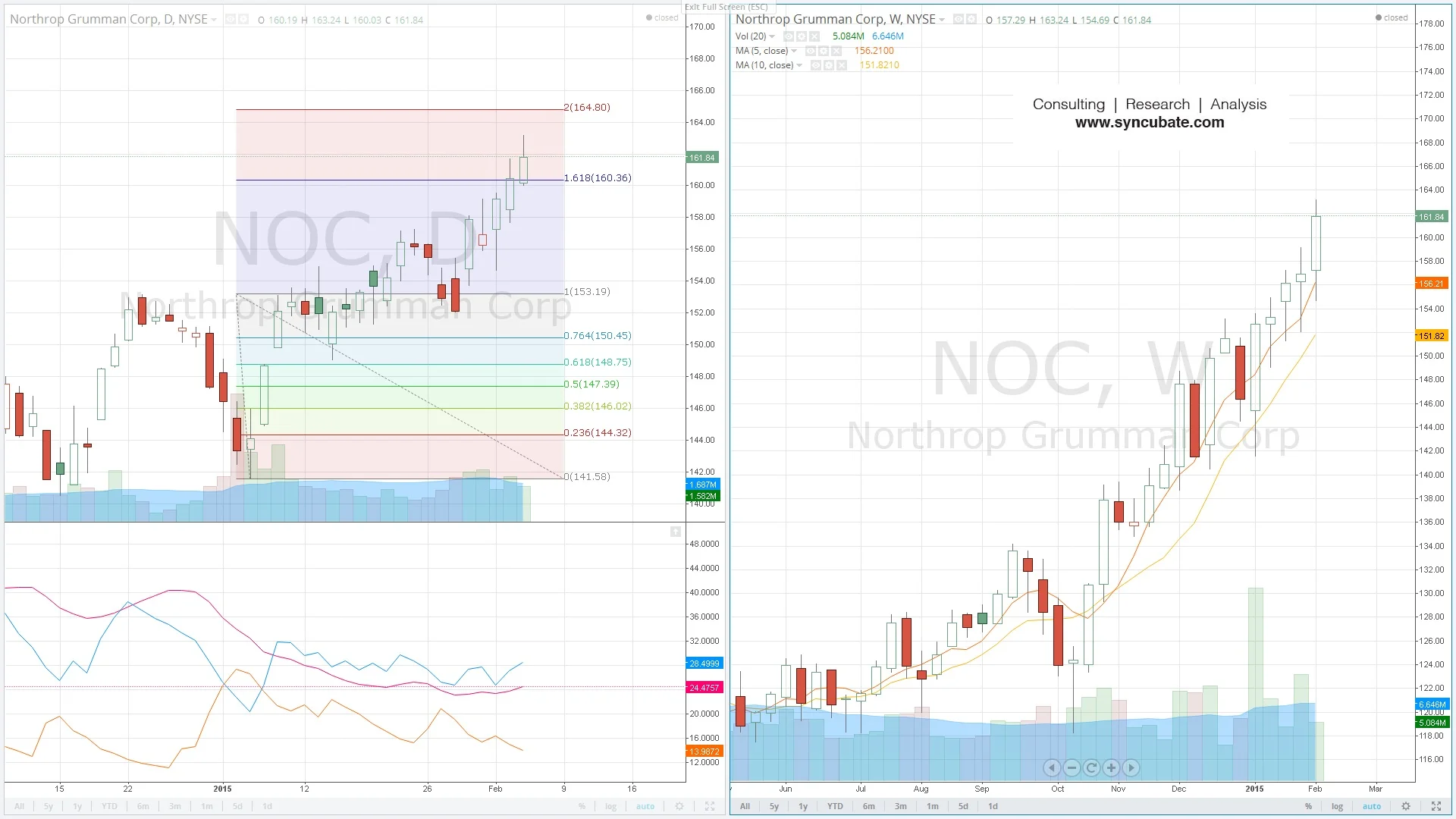 $NOC : Northrop Gruman Corp.