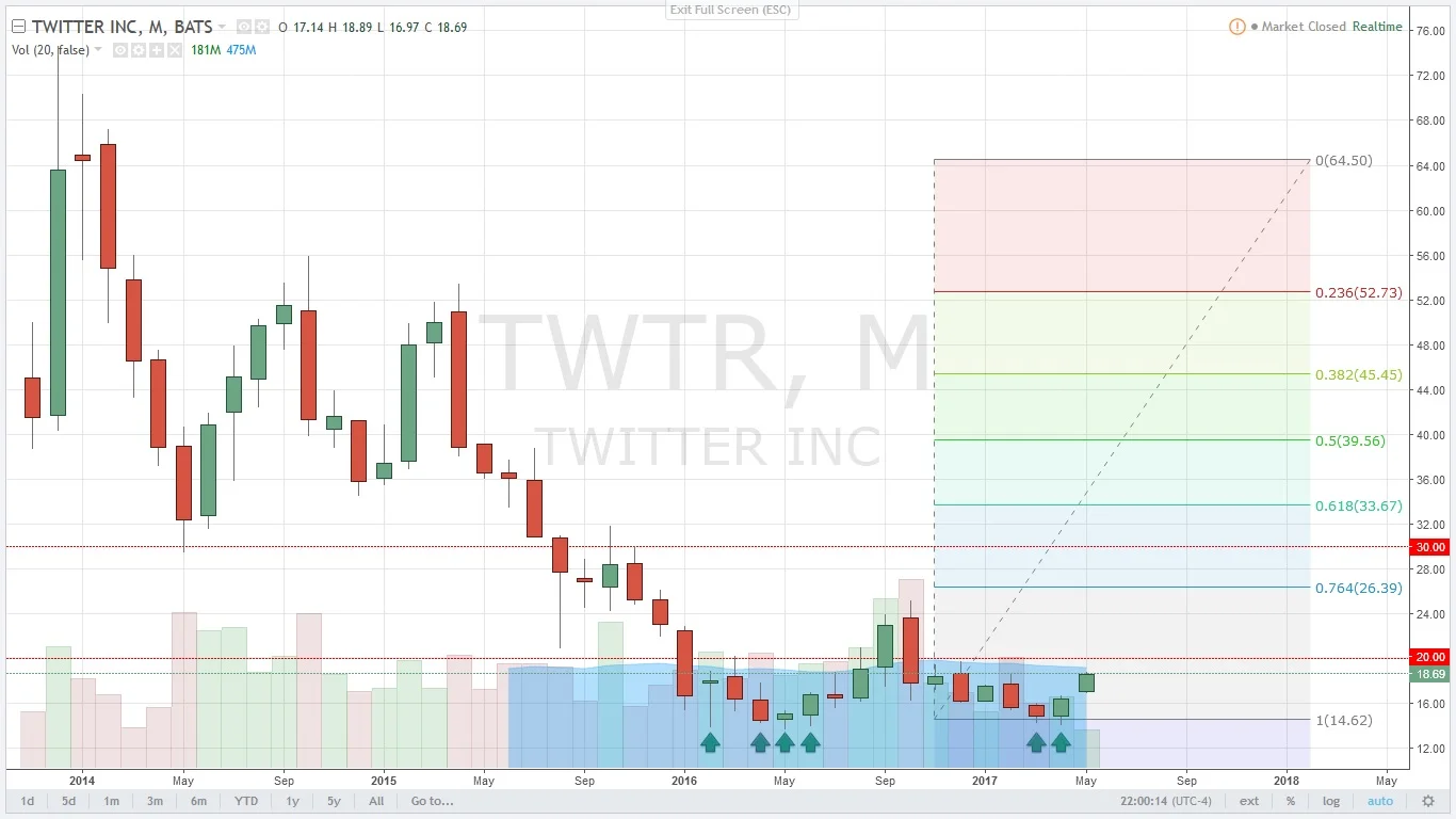 $TWTR (NYSE: Twitter Inc.)