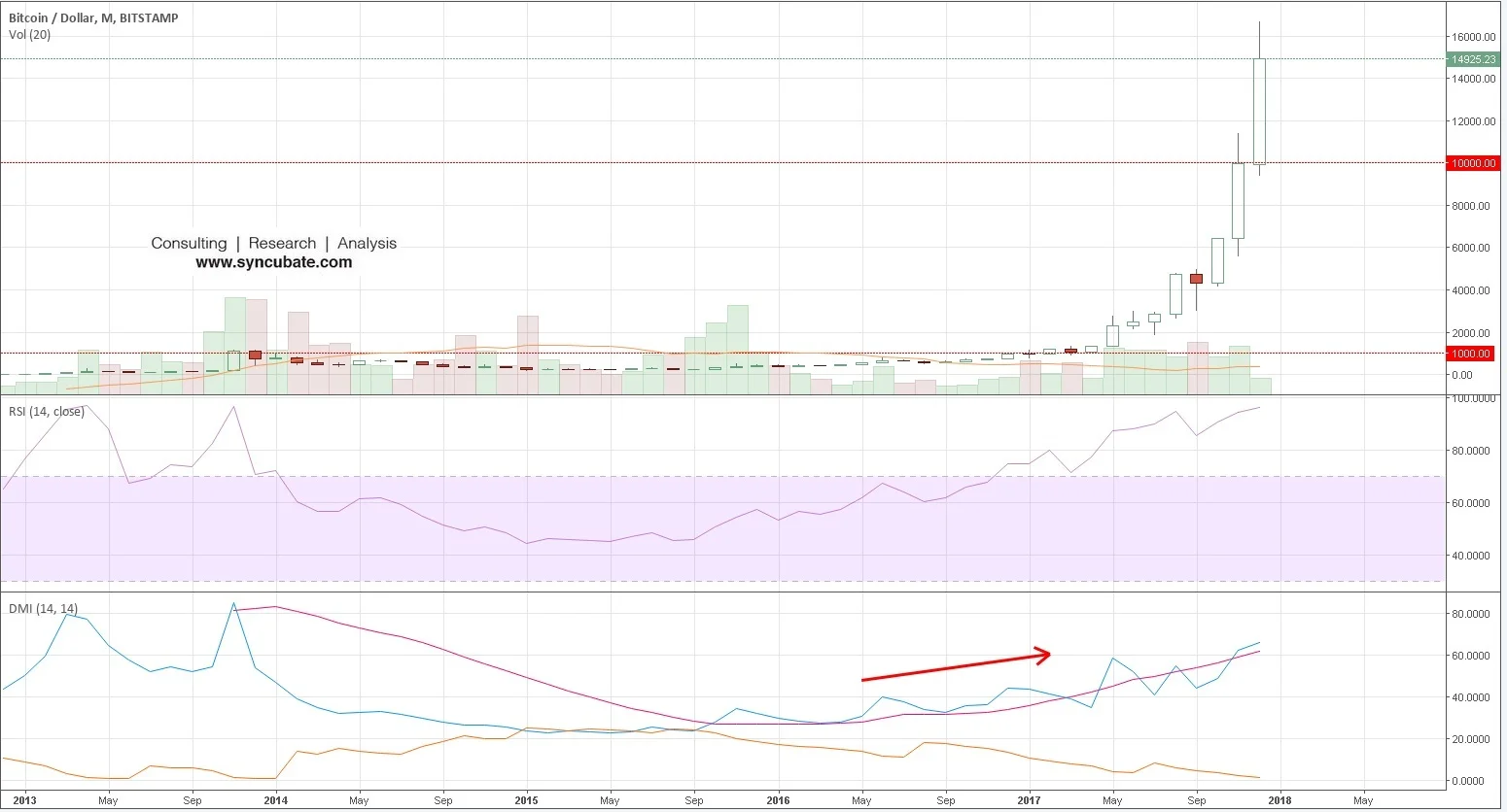 $BTCUSD (Bitstamp: Bitcoin)