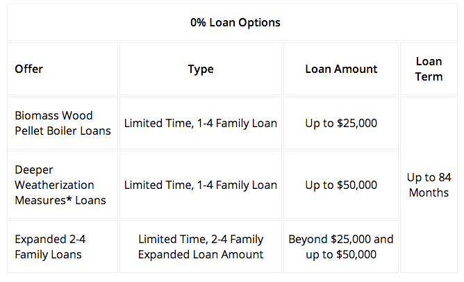 Interestingly, biomass pellet boilers are added. The loan amount for deeper measures is up to $50k. 
