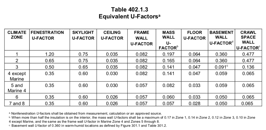 This table specifies the U-Factor requirements by climate zone. Massachusetts is in climate zone 5 ( U.S. Department of Energy ).