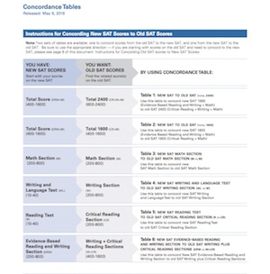 SAT Concordance Tables