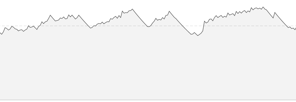 Strava fitness graph from April to August. Lots of ups and downs.