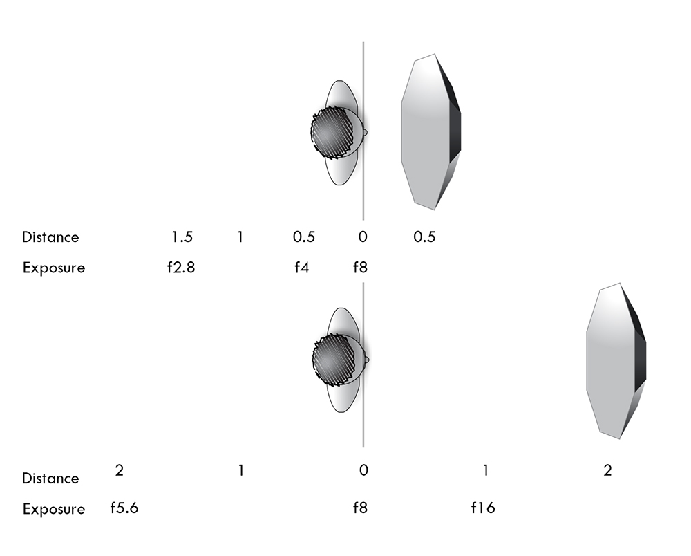 This diagram isn't to scale but it illustrates nicely how light drop off is more dramatic the closer the subject is to the light. The top diagram shows how quickly the exposure is reduced from the front of the face to the back of the head whereas conversely the bottom diagram the light source is significantly further away, the light drop is hardly noticeable. -CLICK TO ENLARGE-