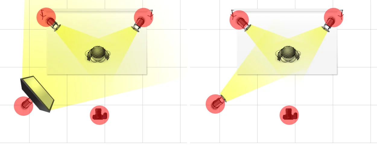 Finally lets look at the infrared triggers (shown here as red dots). The initial trigger from the camera can see all the lights so all the lights fire at the same time regardless of the lighting modifier used. None of the lights is waiting for the prompt from another flash head as the camera talks to all of them simultaneously.