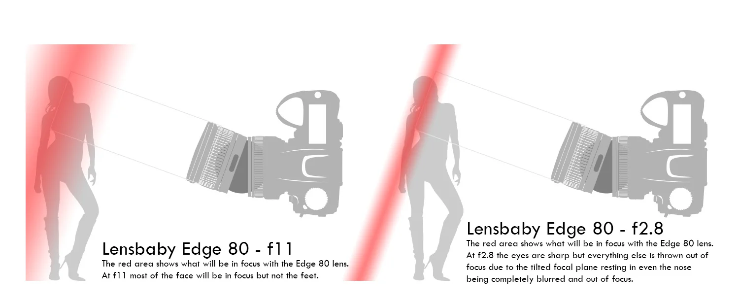 In these diagrams we see how combining a focal plane shift with a shallow depth of field can dramatically effect the look of the depth of filed. Click to enlarge.