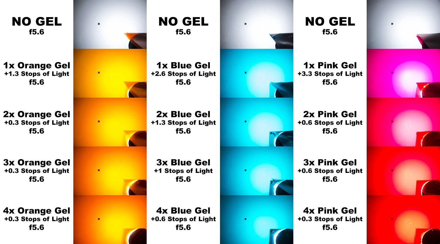 This illustration shows how multiple gels affect the resulting colour at a consistent exposure. At the top we have no gel attached and then moving down I add multiples of the same colour all the way down to four gels. Click to enlarge