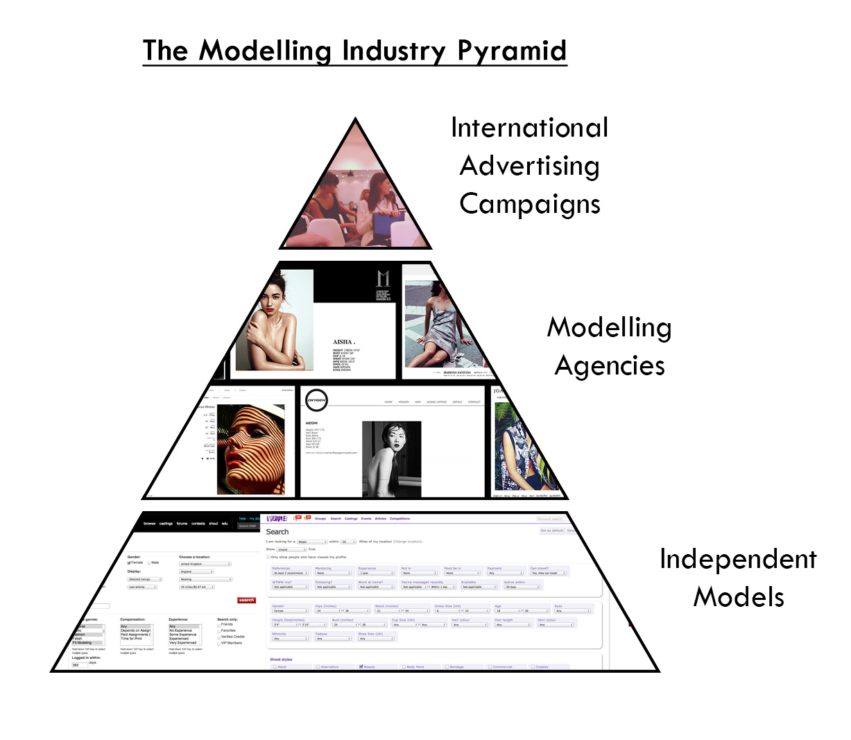 The modelling industry is vast, from the top advertising campaigns down to the smaller collaborative art projects there is definitely the perfect model for every shoot. This modelling industry pyramid probably best illustrates where I see each group sitting and its relevant size to one another.