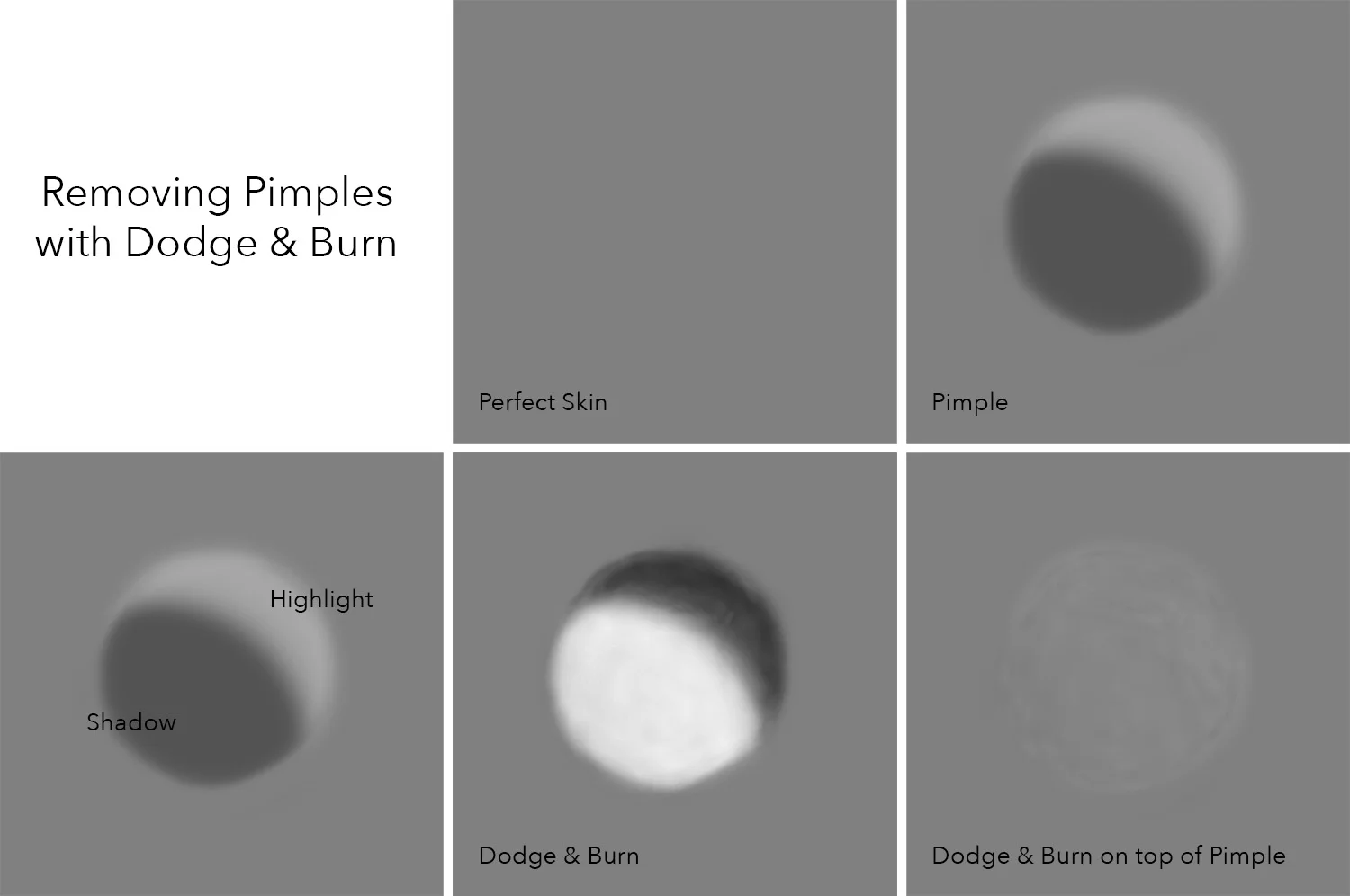Click to enlarge. Here's an simplistic representation of skin as seen in the form of highlights and shadows. See what happens when we darken the highlight side of the pimple and darken the shadow side of the pimple. They cancel each other out and blend back into the surrounding skin.