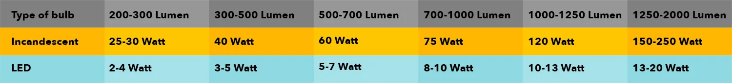 Lumens to watts converter and its incandescent equivalent. Note: Incandescent is any lamp with a filament that gets hot and emits light (tungsten bulb).