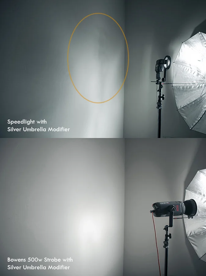 In the above image we see the same umbrella modifier being used on a strobe compared to a speed light and the resulting light they produce.