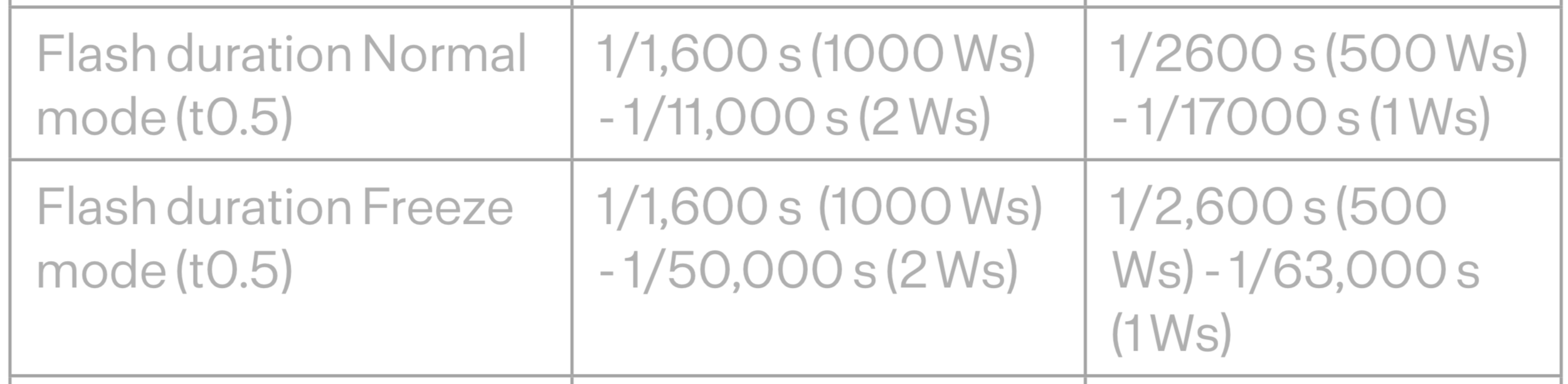 The slightly complicated, but very comprehensive flash durations at min and max powers of the Profoto D2.