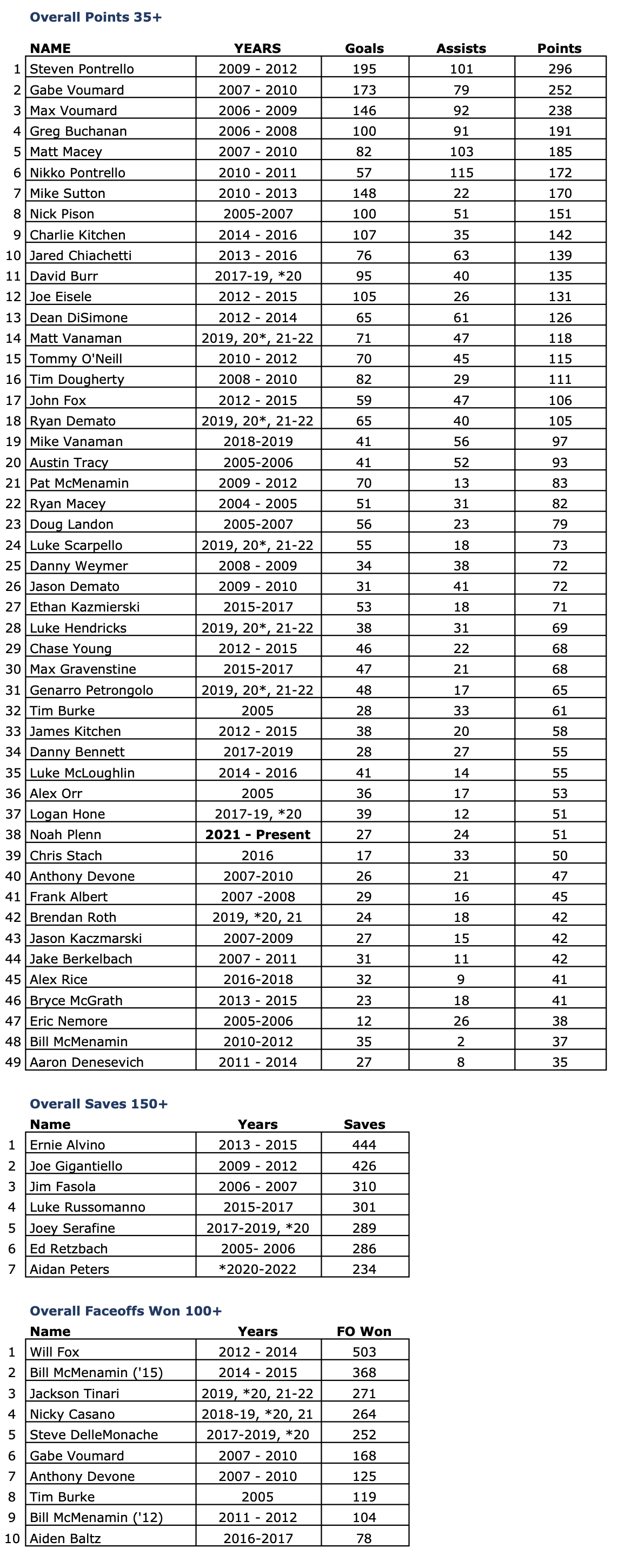 Record Book — Hermits Lacrosse
