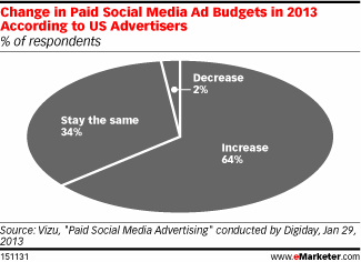 Increase Social Ad Spending.gif