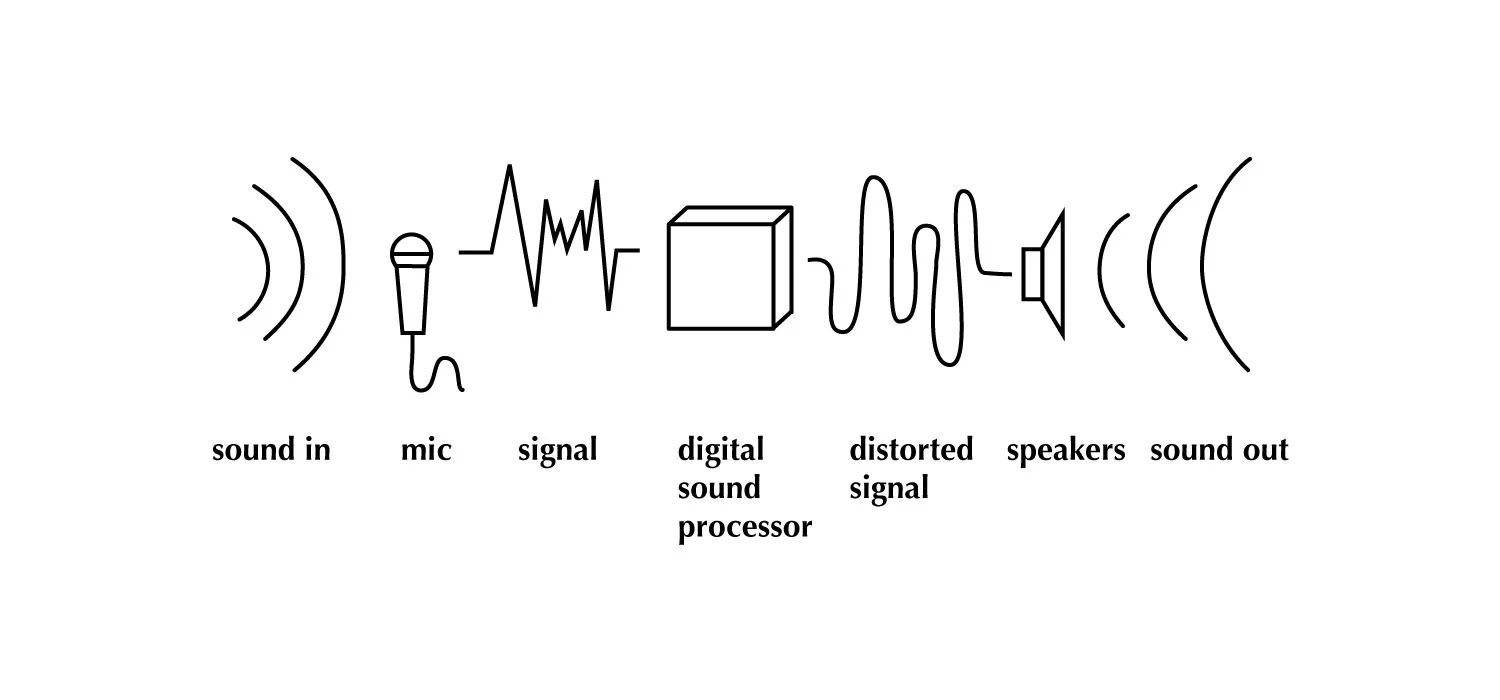 This is a simple diagram showing the steps needed to manipulate the sound to create maximum hilarity.